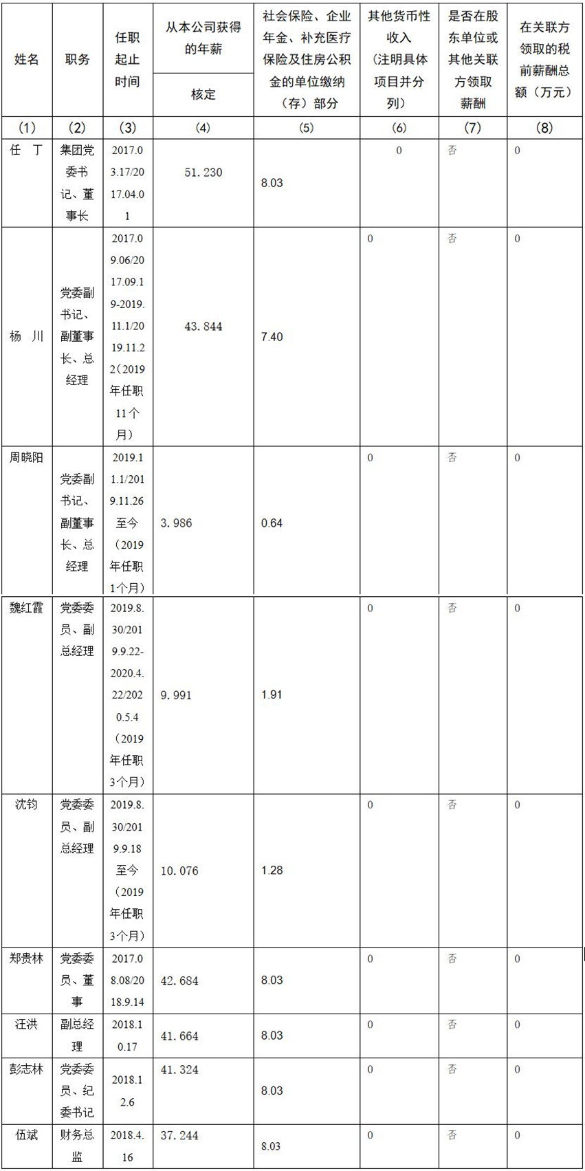 四川省尊龙凯时集团有限责任公司 公司董事、监事、高级管理人员2019年度薪酬情况
